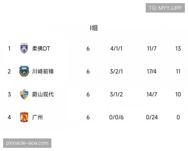 I组最终积分榜预测